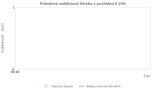 Grafy: Průměrná vzdálenost blesku