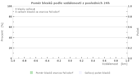Grafy: Poměr blesků podle vzdálenosti