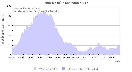 Grafy: Míra blesků