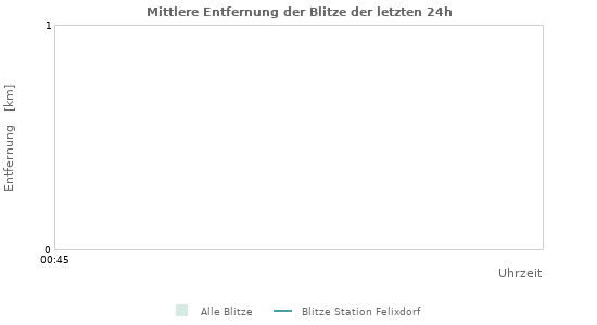 Diagramme: Mittlere Entfernung der Blitze