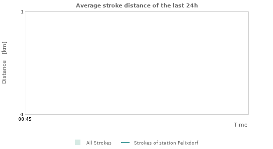 Graphs: Average stroke distance