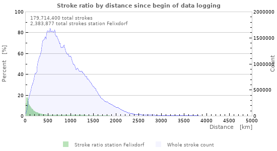 Graphs