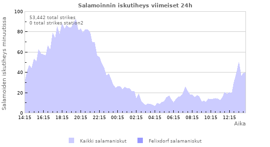 Graafit: Salamoinnin iskutiheys