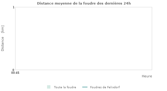 Graphes: Distance moyenne de la foudre
