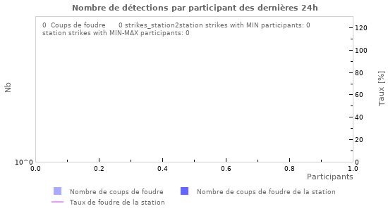 Graphes: Nombre de détections par participant