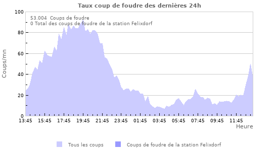 Graphes: Taux coup de foudre