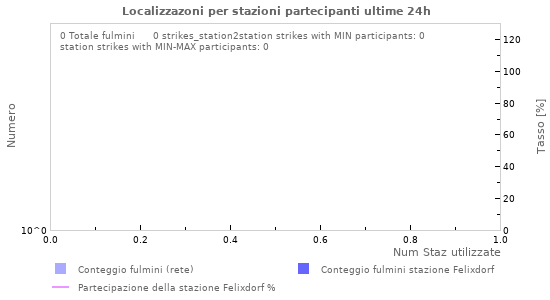 Grafico: Localizzazoni per stazioni partecipanti