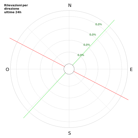 Grafico: Rilevazioni per direzione