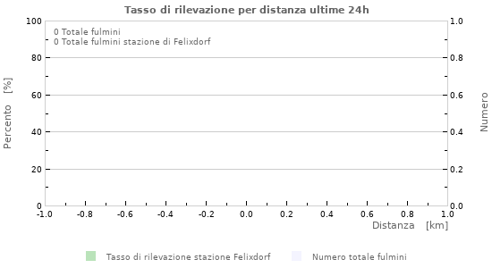 Grafico: Tasso di rilevazione per distanza