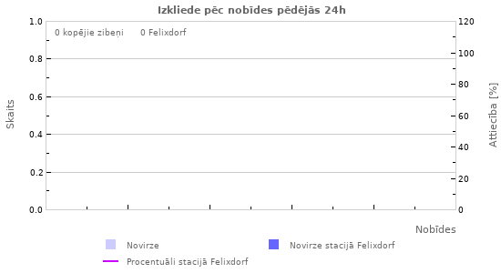 Grafiki: Izkliede pēc nobīdes