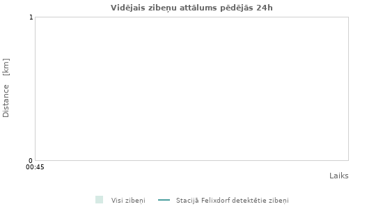 Grafiki: Vidējais zibeņu attālums