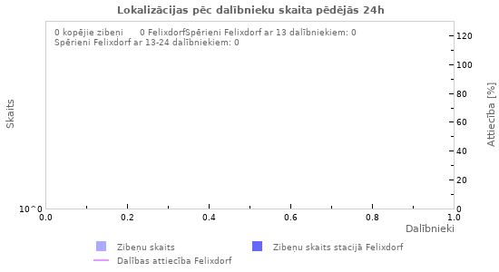 Grafiki: Lokalizācijas pēc dalībnieku skaita