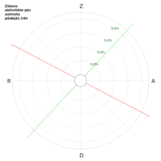 Grafiki: Zibens aktivitāte pēc azimuta