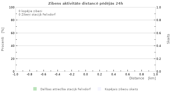 Grafiki: Zibens aktivitāte distancē