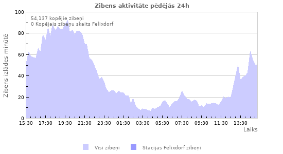 Grafiki: Zibens aktivitāte