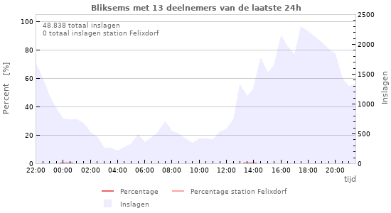 Grafieken