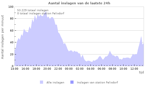 Grafieken: Aantal inslagen