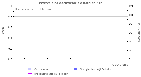 Wykresy: Wykrycia na odchylenie