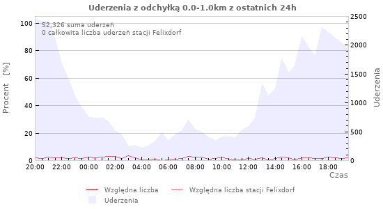 Wykresy
