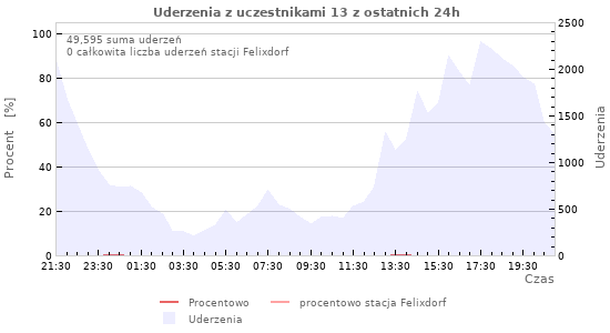 Wykresy