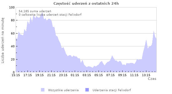 Wykresy: Częstość uderzeń