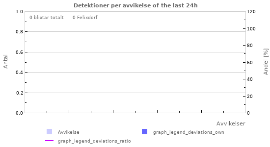 Grafer: Detektioner per avvikelse