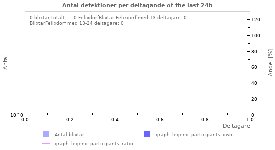 Grafer: Antal detektioner per deltagande