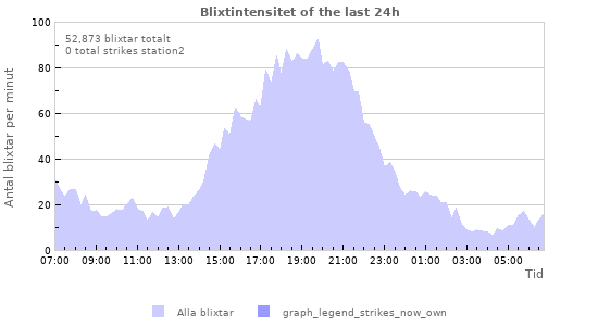 Grafer: Blixtintensitet